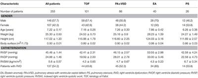 Tei Index Is the Best Echocardiographic Parameter for Assessing Right Ventricle Function in Patients With Unrepaired Congenital Heart Diseases With Outflow Tract Obstruction